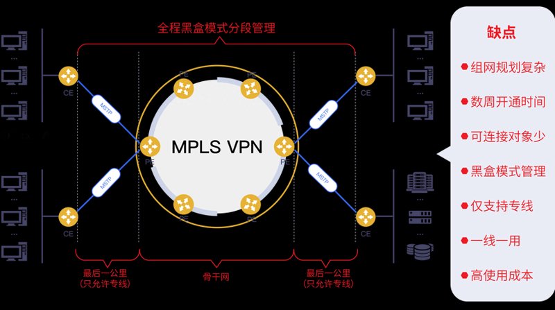 VPN组网